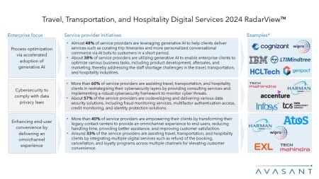 Slide1 11 450x253 - Travel, Transportation, and Hospitality Digital Services 2024 RadarView™