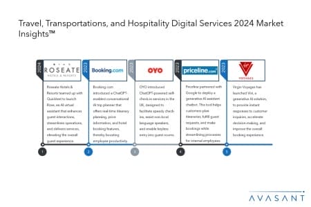 Slide1 12 450x300 - Travel, Transportation, and Hospitality Digital Services 2024 Market Insights™