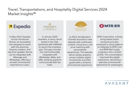 Slide2 10 450x300 - Travel, Transportation, and Hospitality Digital Services 2024 Market Insights™