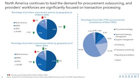 Slide2 11 450x253 - Procurement Business Process Transformation 2024 RadarView™