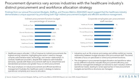 Slide2 12 450x253 - Procurement Business Process Transformation 2024 Market Insights™