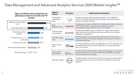 Slide2 8 450x253 - Data Management and Advanced Analytics Services 2024 Market Insights™