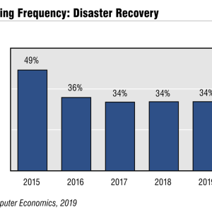 If Disaster Recovery More Critical than Ever, Why Did DR Outsourcing Decline?