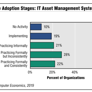 IT Asset Management Adoption and Best Practices 2019