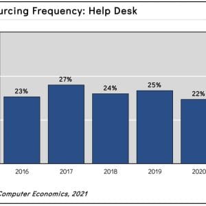 What’s Behind the Decline in Help Desk Outsourcing?