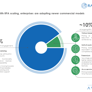 With RPA Scaling, Enterprises Are Adopting Newer Commercial Models