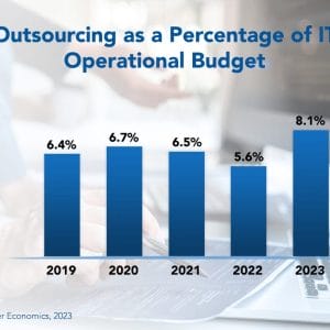 Worldwide Outside Services Spending Forecast