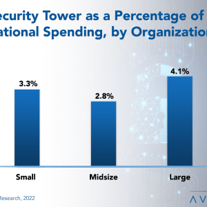 Avasant Releases New Benchmarks for IT Security and Cybersecurity Spending