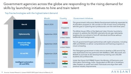 Slide4 450x253 - Digital Talent Capability 2024 Market Insights™