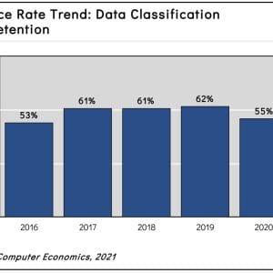 Too Many Companies Use Lax Data Classification Practices