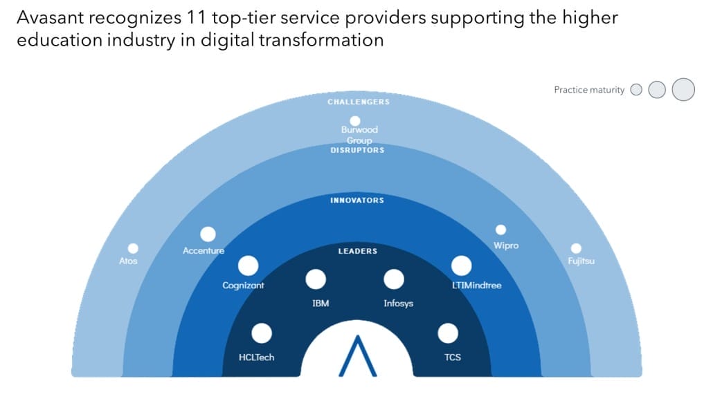 MoneyShot View Avasant Higher Education Digital Services 2024 With Heading 1030x593 - Higher Education Digital Services 2024 RadarView™