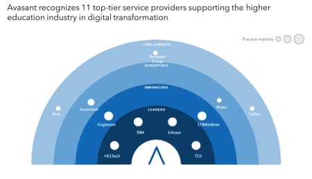 MoneyShot View Avasant Higher Education Digital Services 2024 With Heading 450x259 - Higher Education Digital Services 2024 RadarView™