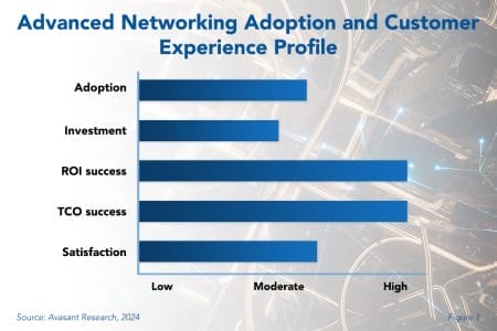 Advanced Networking Adoption 2 450x300 - Advanced Networking Adoption Trends and Customer Experience 2024