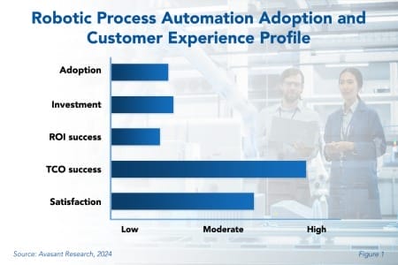 Robotic Process Automation 1 450x300 - Robotic Process Automation Adoption Trends and Customer Experience 2024