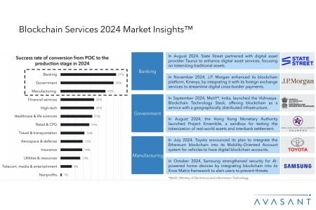 Screenshot 2024 12 30 110706 450x299 - Blockchain Services 2024 Market Insights™