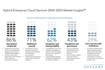 Slide1 3 450x300 - Hybrid Enterprise Cloud Services 2024–2025 Market Insights™