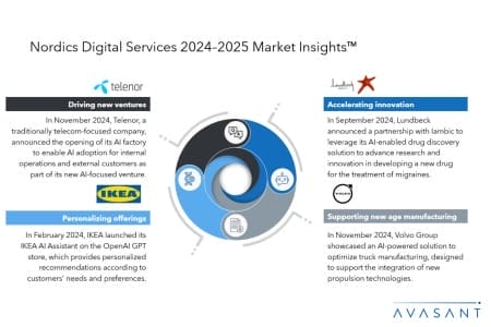 Slide2 13 450x300 - Nordics Digital Services 2024–2025 Market Insights™