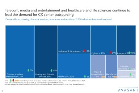 Slide2 17 450x300 - CX Center Business Process Transformation 2024–2025 Market Insights™