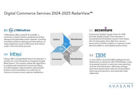 Slide2 4 450x300 - Digital Commerce Services 2024-2025 RadarView™