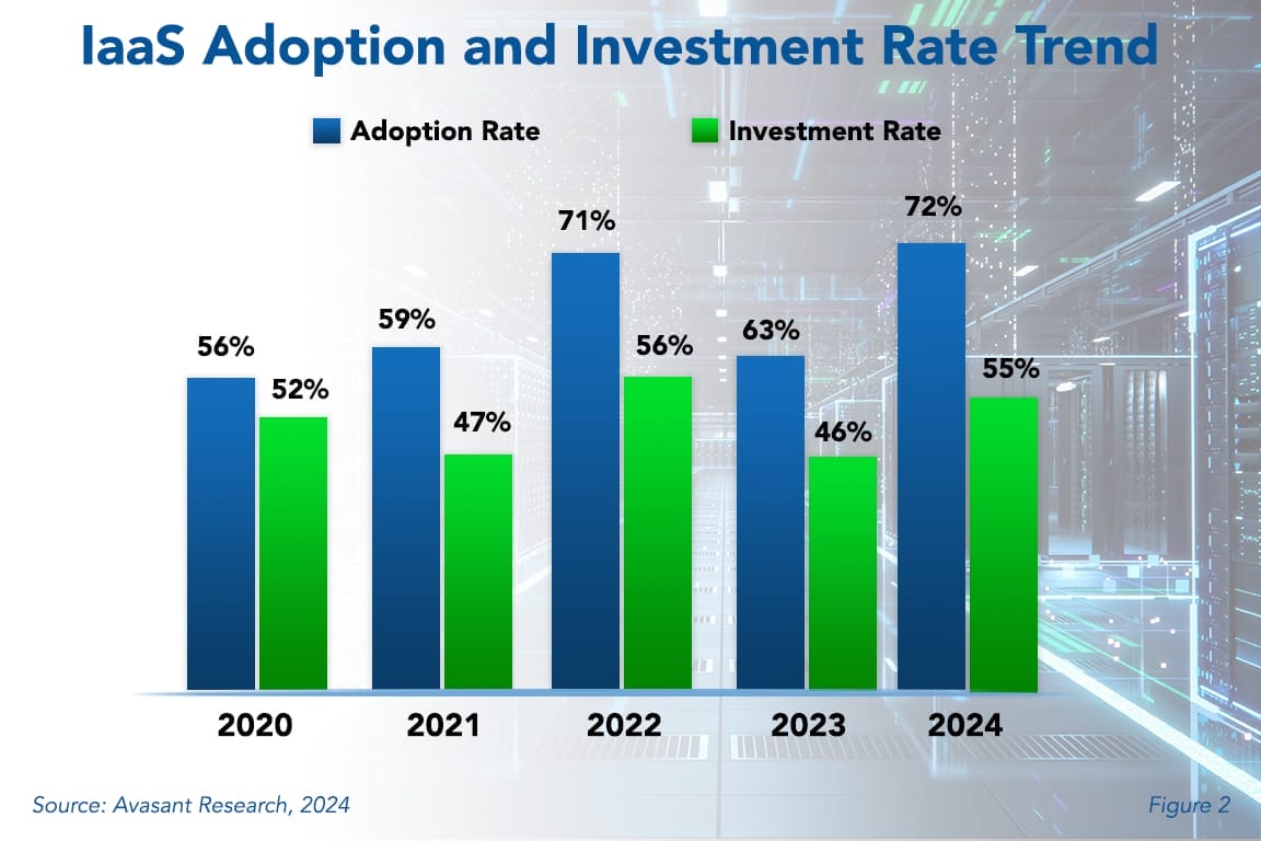 IaaS - IaaS Adoption Surges, Investment Moderates as Organizations Focus on Optimization