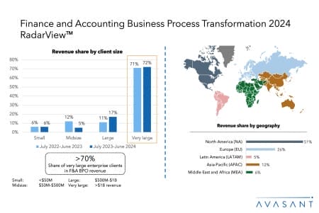 SLIDE2 RV 450x301 - Finance and Accounting Business Process Transformation 2024–2025 RadarView™