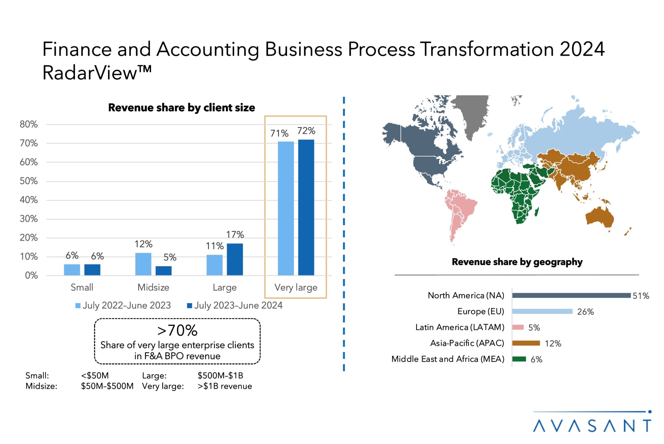 Finance and Accounting Business Process Transformation 2024