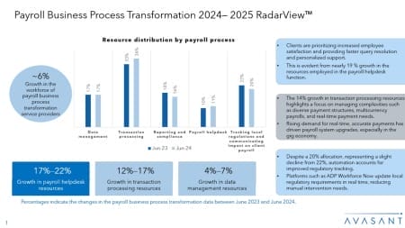 Slide1 450x253 - Payroll Business Process Transformation 2024–2025 RadarView™