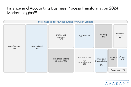 slide2 MI 450x301 - Finance and Accounting Business Process Transformation 2024–2025 Market Insights™