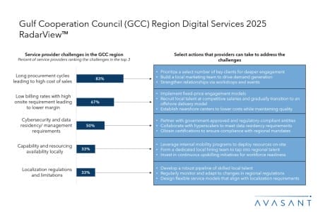 Slide1 450x300 - Gulf Cooperation Council (GCC) Region Digital Services 2025 RadarView™