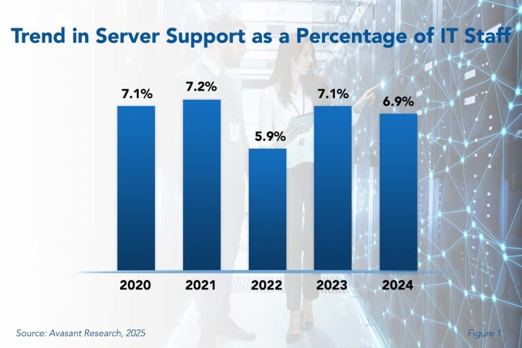 Trend in Server Support as a Percentage of IT Staff 1030x687 - Shifting Trends Create Volatility in Server Support Staffing