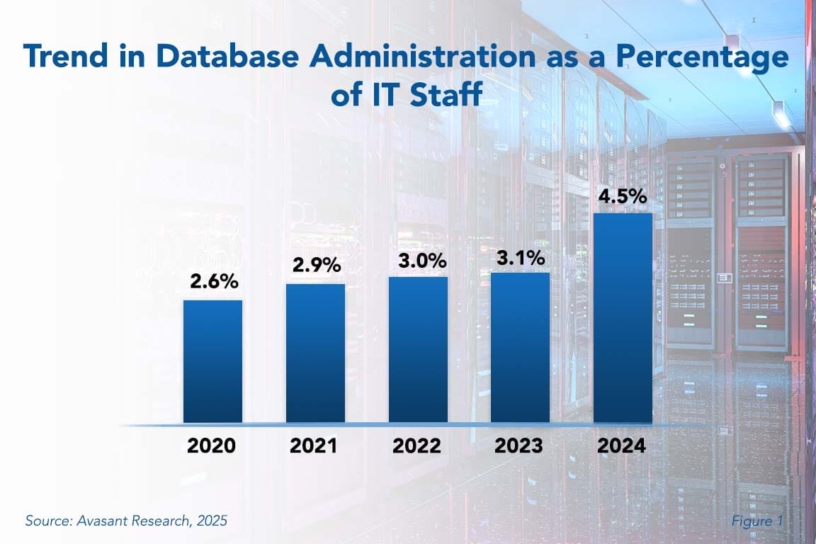 content 3 - Database Administration Staffing Ratios 2025
