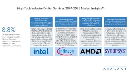 mi1 450x253 - High-Tech Industry Digital Services 2024-2025 Market Insights™