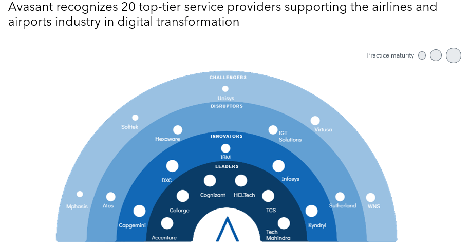 MoneyShot View AA Digital Services 2025 - Airline and Airport Digital Services: Delivering Digital Transformation for Operational and Strategic Excellence