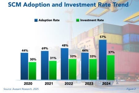 thumbnail 3 450x300 - Supply Chain Management Adoption Trends and Customer Experience 2025