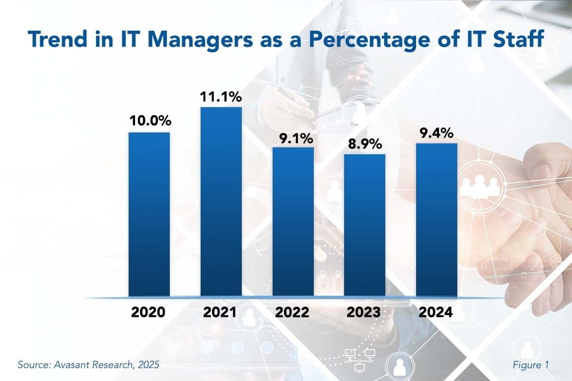 thumbnail 1030x687 - IT Management Staffing Making a Comeback
