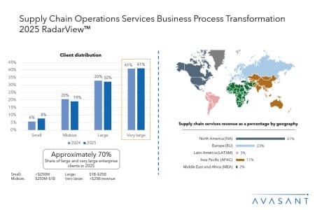 Add1 450x300 - Supply Chain Operations Services Business Process Transformation 2025 RadarView™