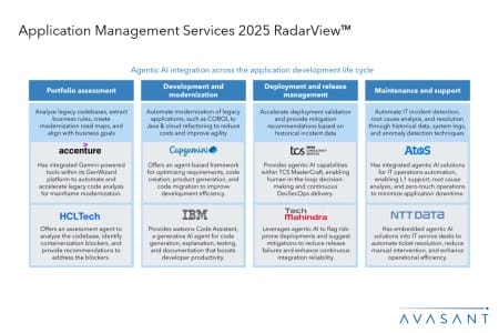 Slide2 10 450x300 - Application Management Services 2025 RadarView™