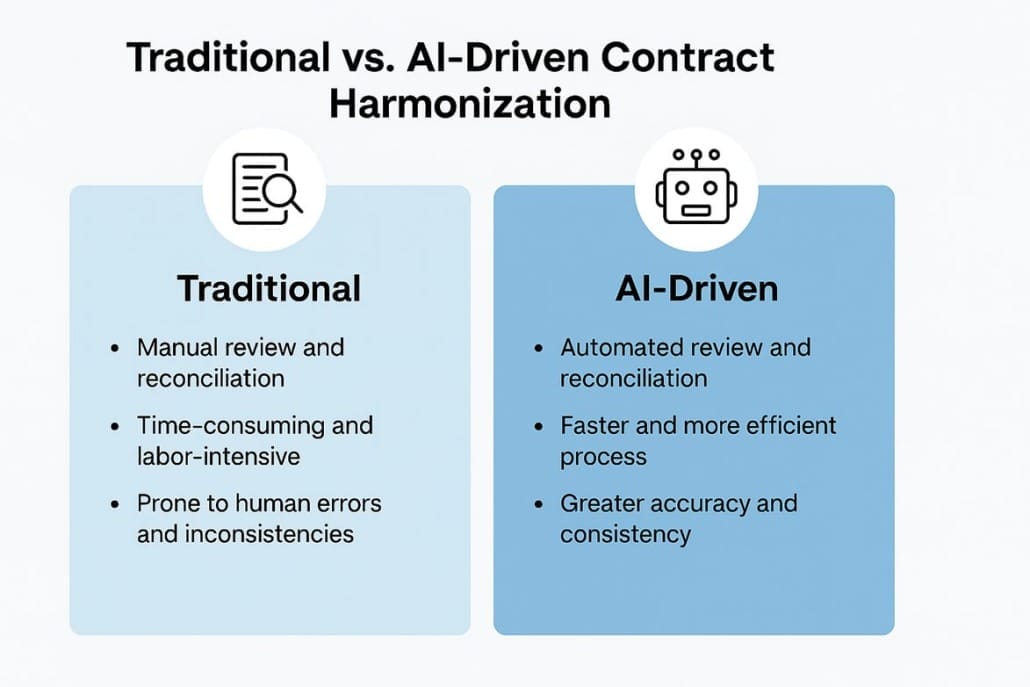 Picture1 1 4 1030x687 - Leveraging AI for Contract Harmonization - Mergers and Acquisitions