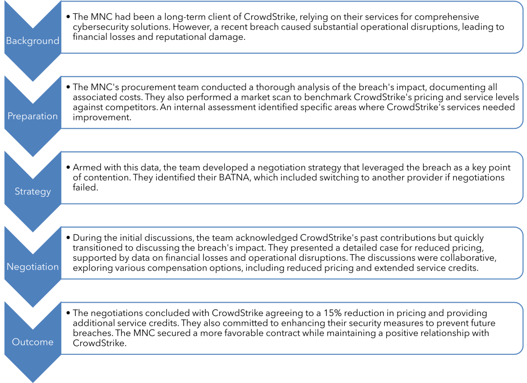 Picture2 1030x749 - Mastering CrowdStrike Negotiations Post-Disruption