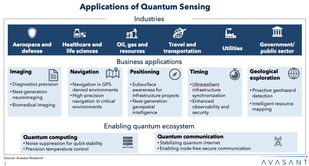 Screenshot 2025 07 03 at 12.04.14 PM 1030x556 - Avasant Quantum Series: Quantum Sensing in Business - What Every Enterprise Leader Needs to Know