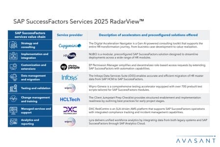 Slide4 450x300 - SAP SuccessFactors Services 2025 RadarView™