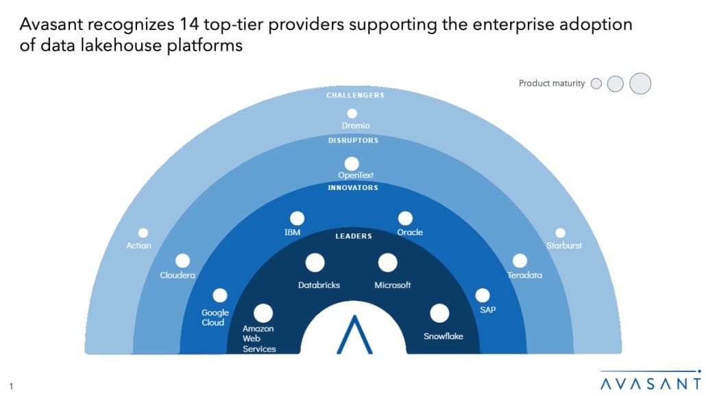 Slide1 1030x579 - Data Lakehouse Platforms 2025 RadarView™