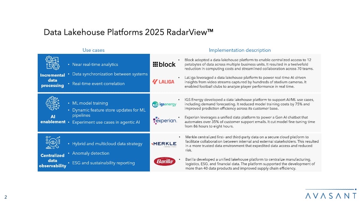 Data Lakehouse Platforms 2025 RadarView™ Slide2 450x253 - Data Lakehouse Platforms 2025 RadarView™