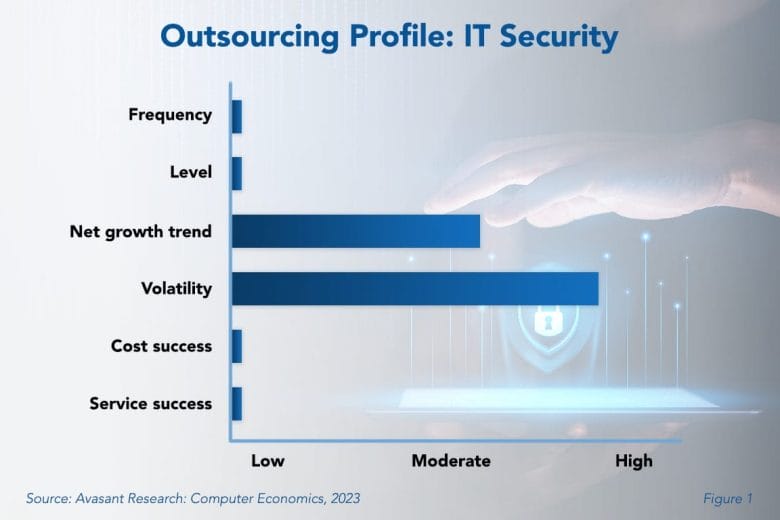 Outsourcing Profile IT Security 1030x687 - IT Security Outsourcing is Burgeoning but Facing Service and Cost Challenges